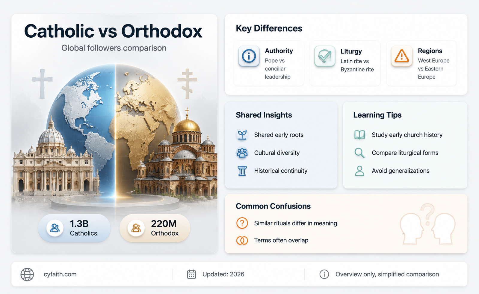 are more people roman catholic than greek orthodox