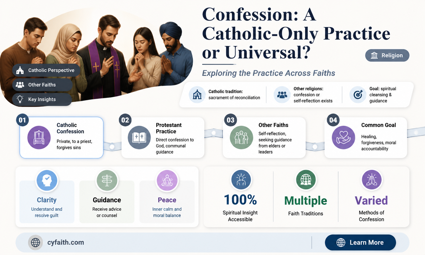 are catholics the only ones with confession
