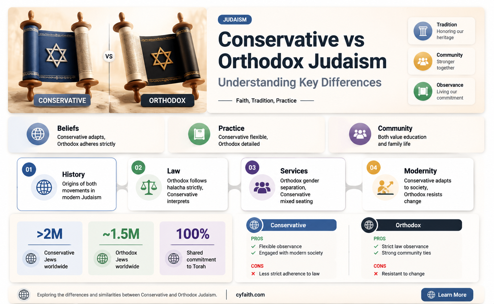 are conservative jews orthodox