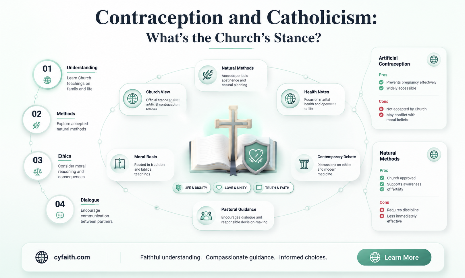 are contraceptives against the catholic religion