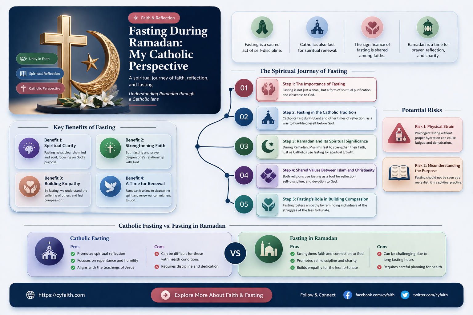 am catholic but fasting during ramadan
