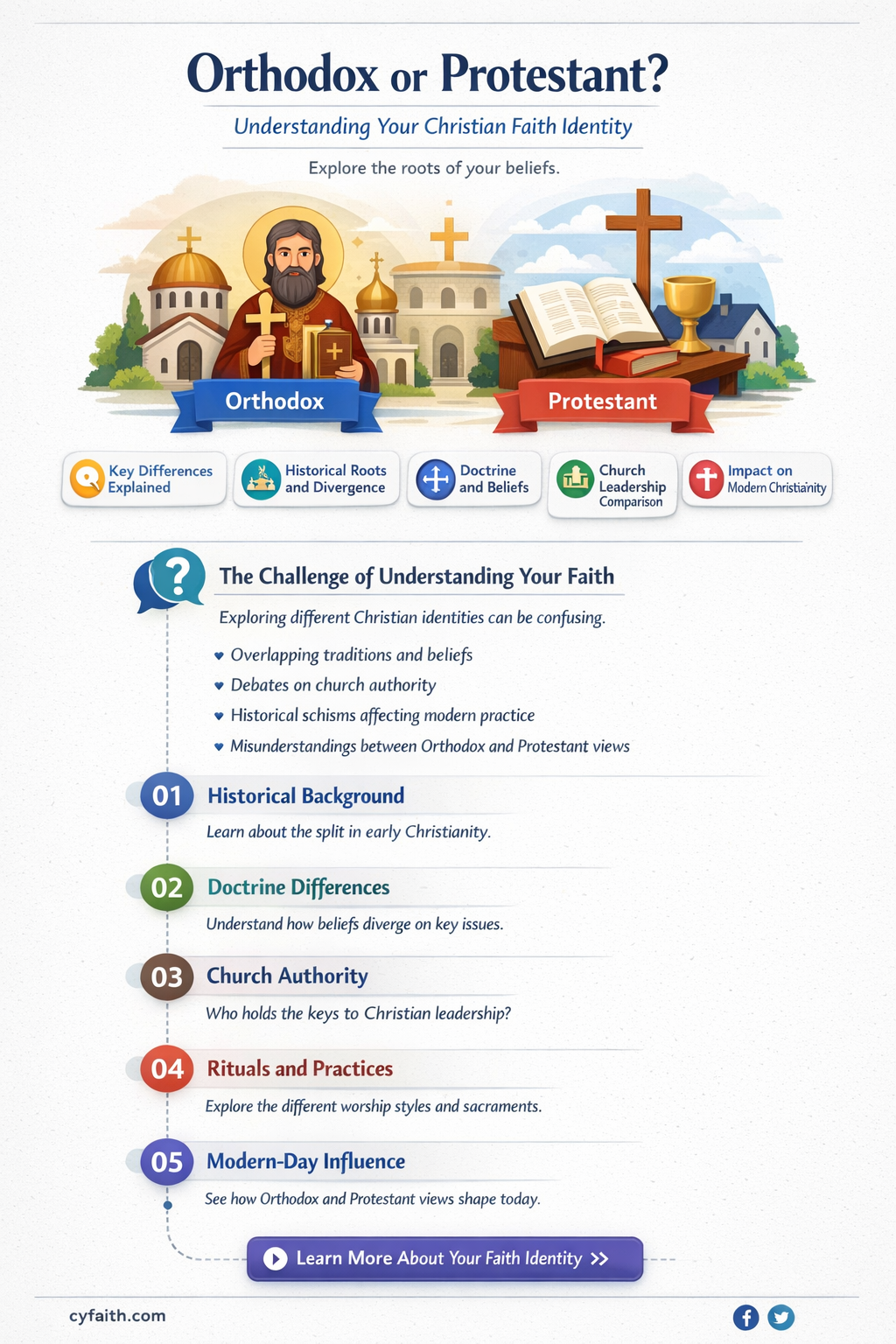 am i an orthodox or protestant