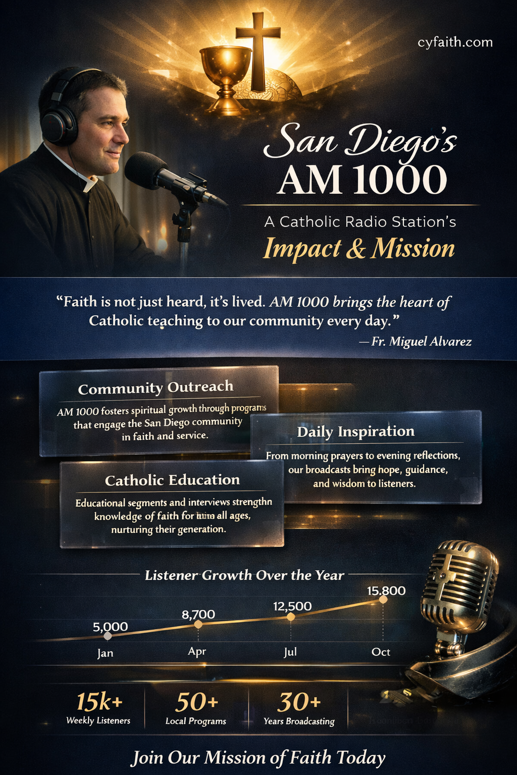am 1000 san diego catholic