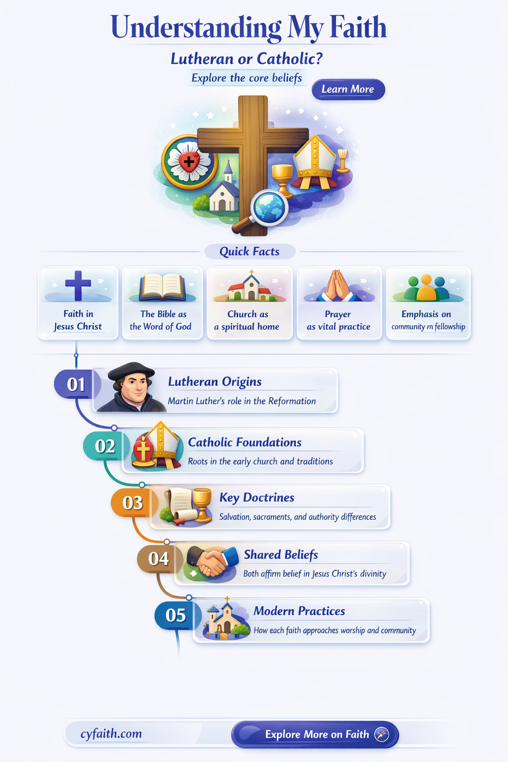 am i a luthern or a catholic