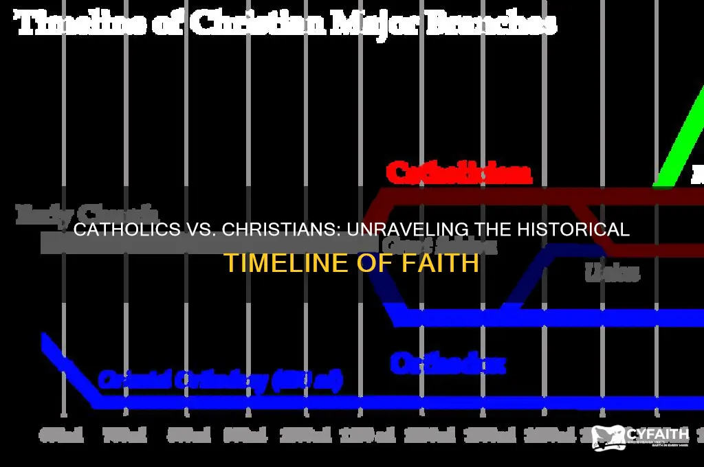 did catholics come before christians