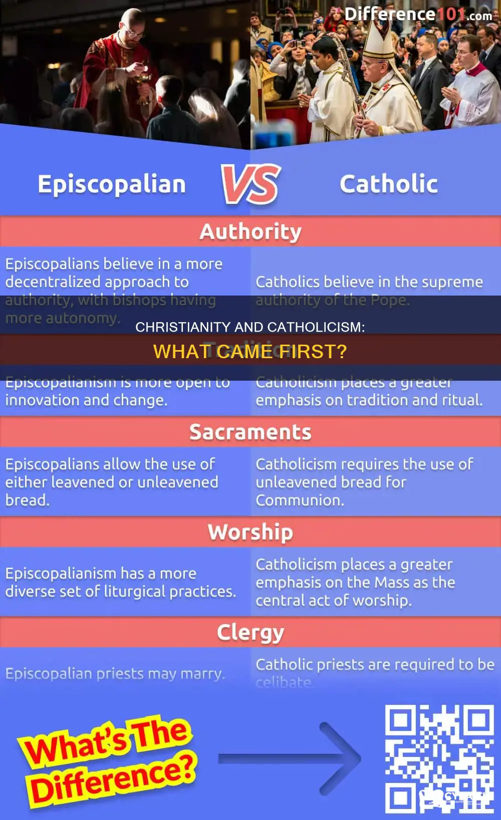 did christianity happen first or catholic