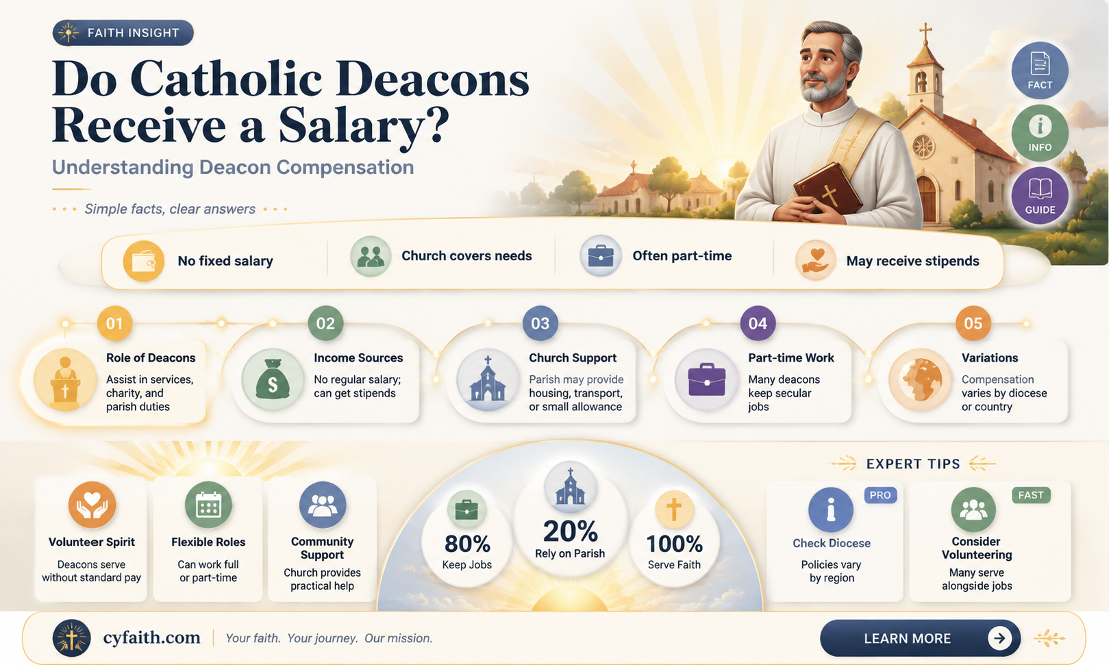 are catholic deacons paid a salary