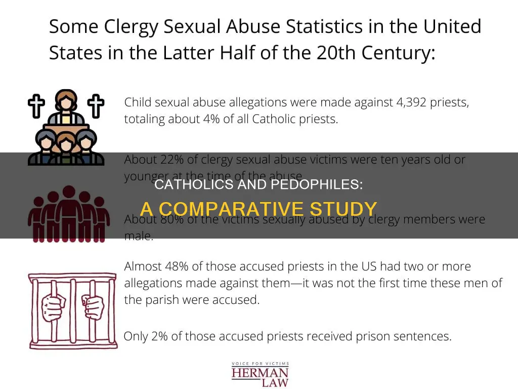 do catholics have more pedophiles then other religions