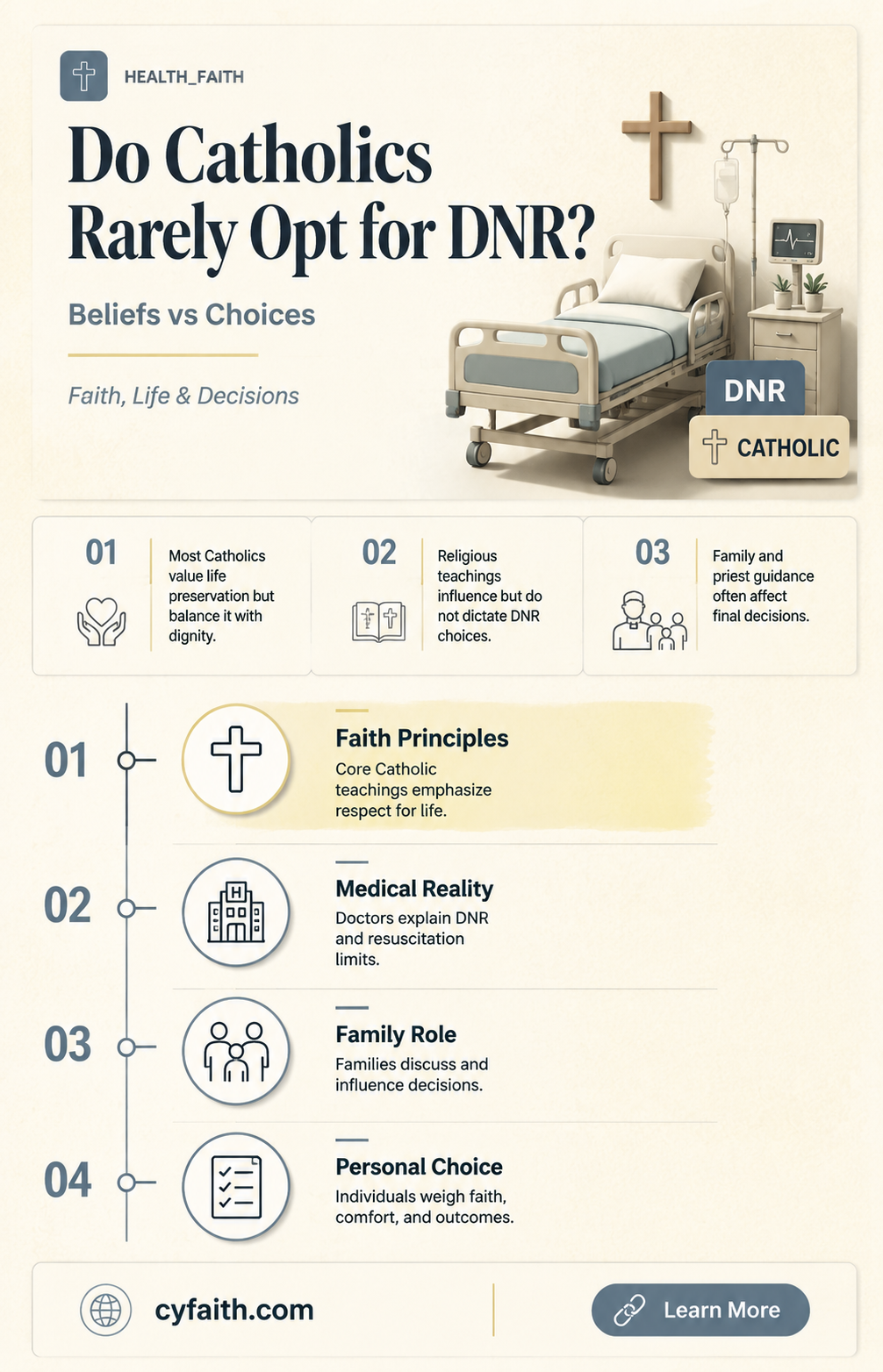 are catholics least likely to request a do-no resusitae order