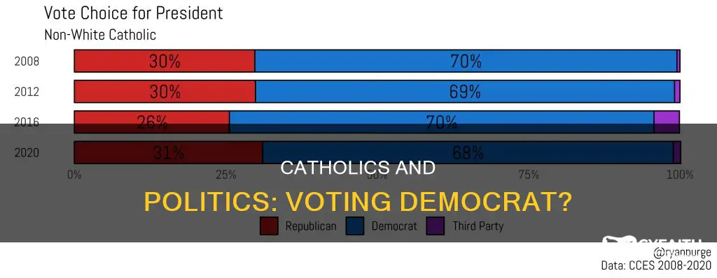 do thg he majority catholics vote democrat