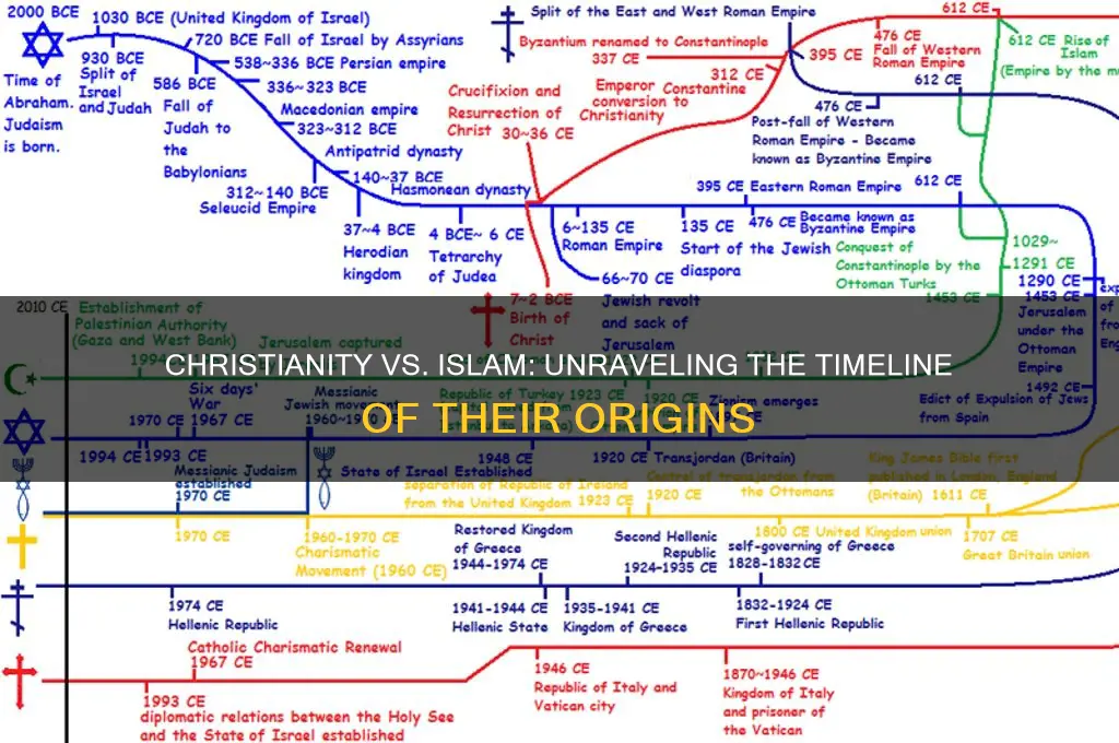 does christianity predate islam