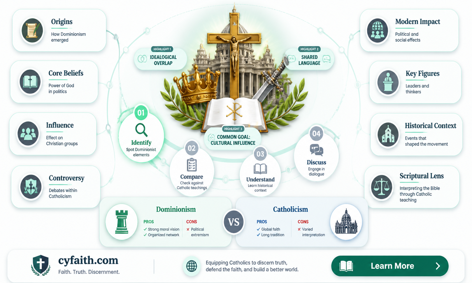 are catholics are part of dominionism