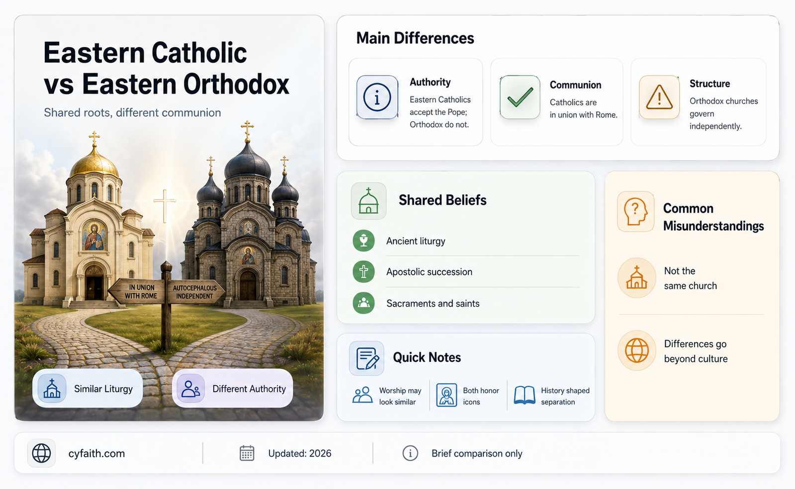 are eastern catholic and eastern orthodox the same