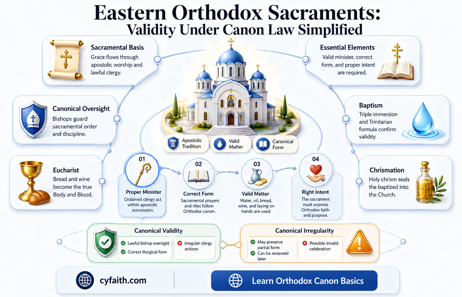 are eastern orthodox sacraments valid canon law made easy