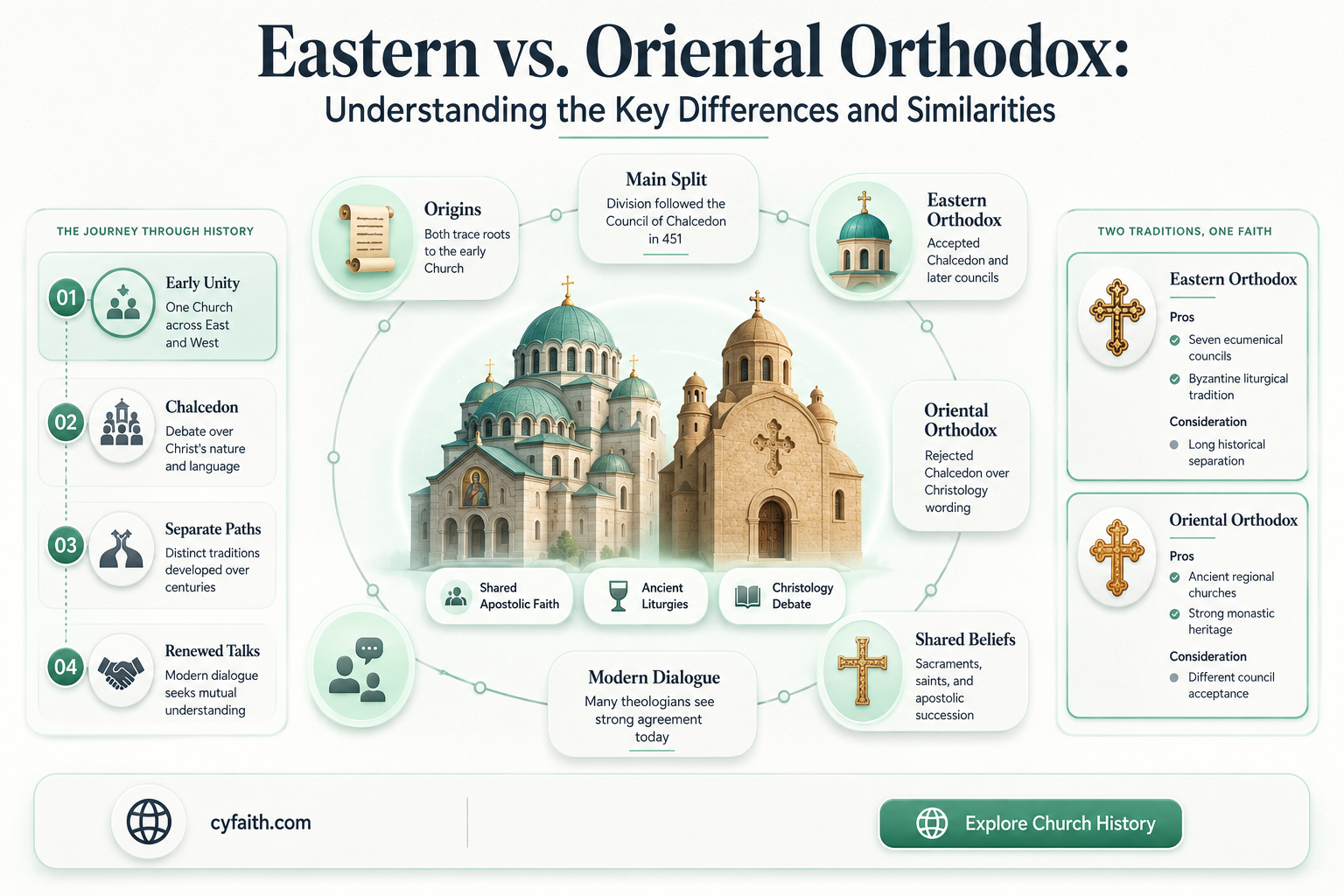 are eastern orthodox and oriental orthodox the same