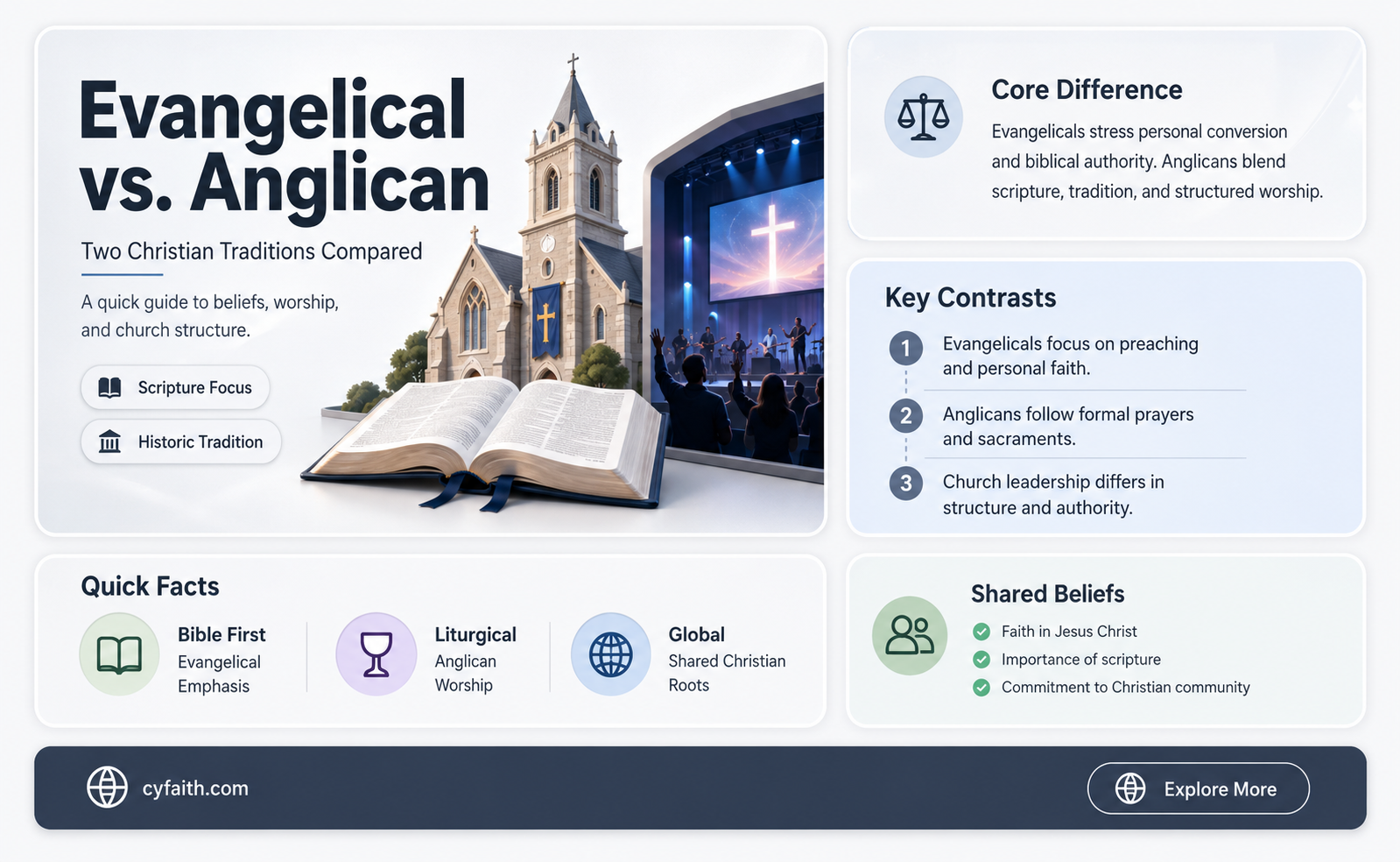 are evangelical and anglican the same