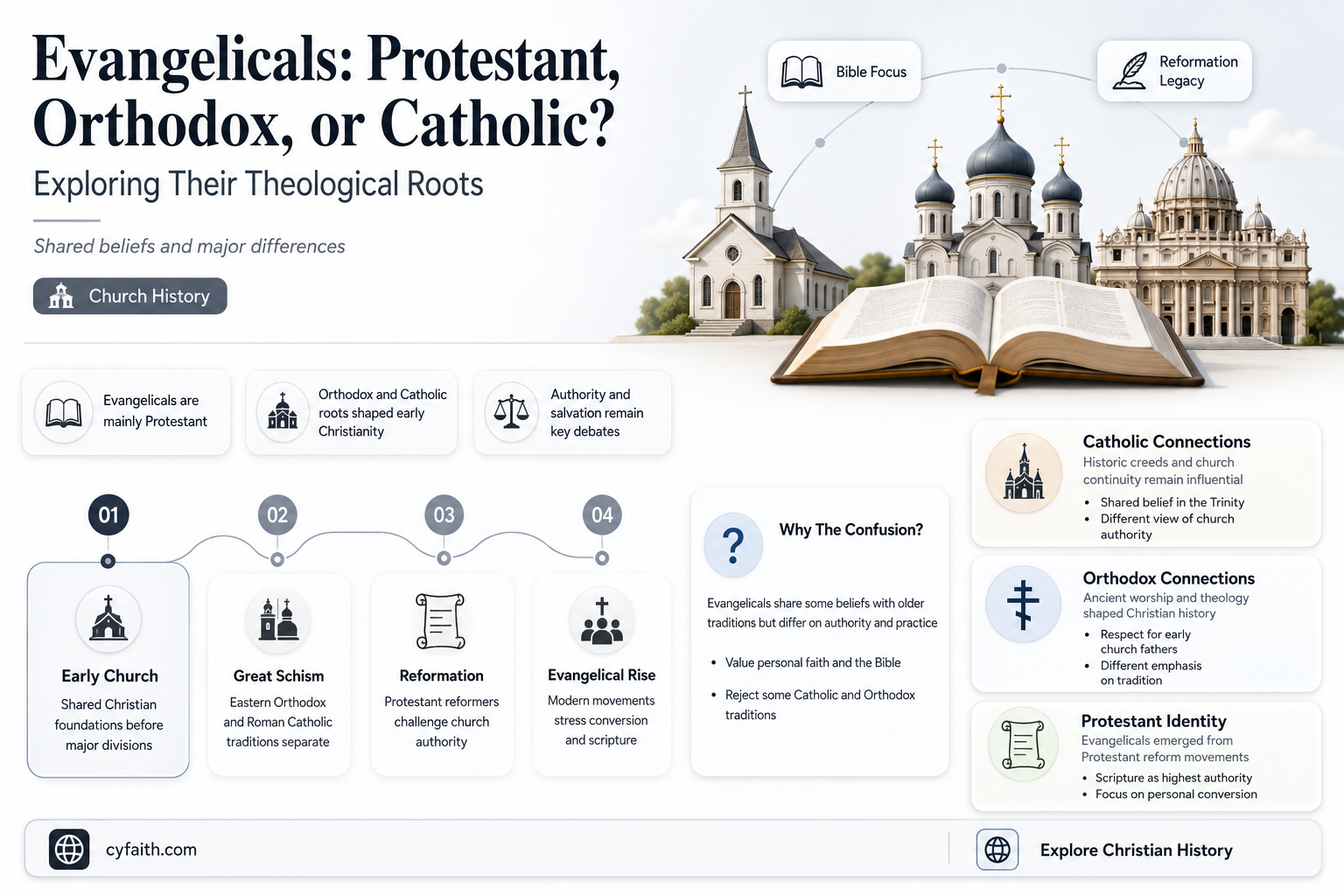 are evangelicals protestant orthodox or catholic