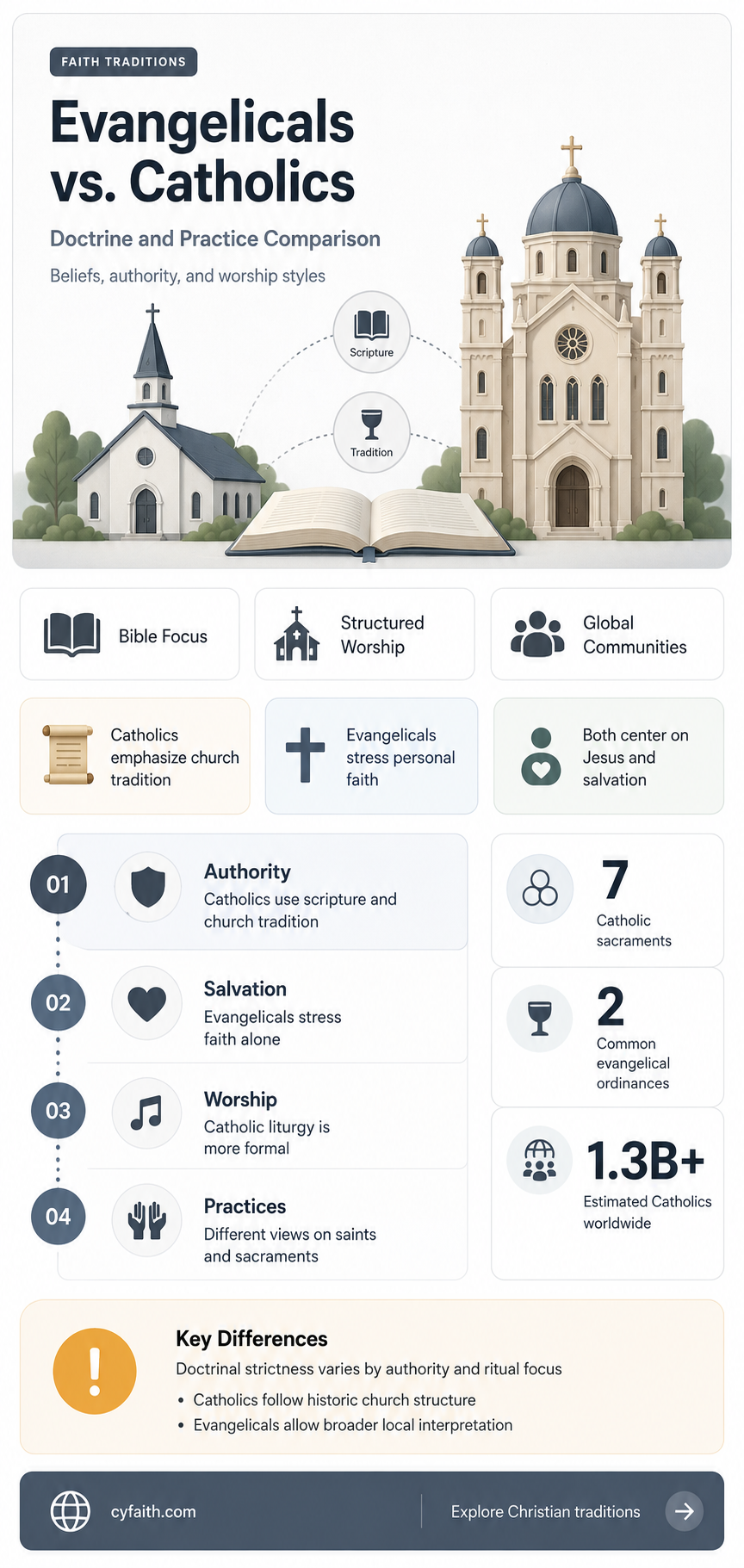 are evangelicals more strict catholic