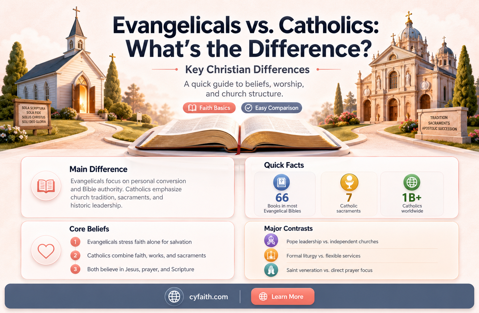 are evangelicals and catholics the same