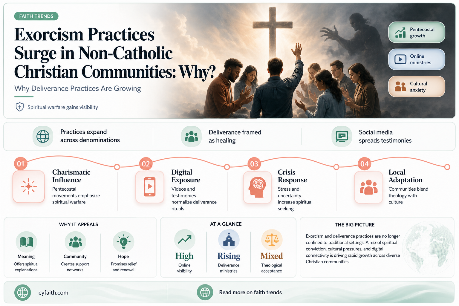are exorcisms on the rise among non-catholic denominations