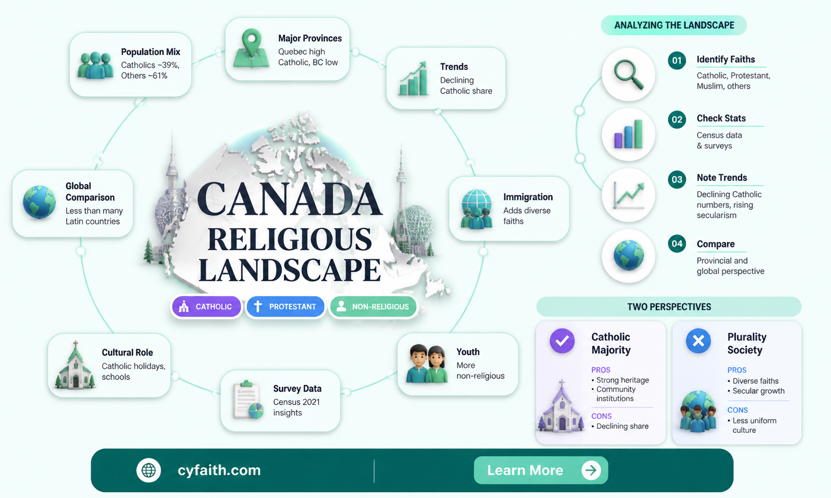 are canadians catholic