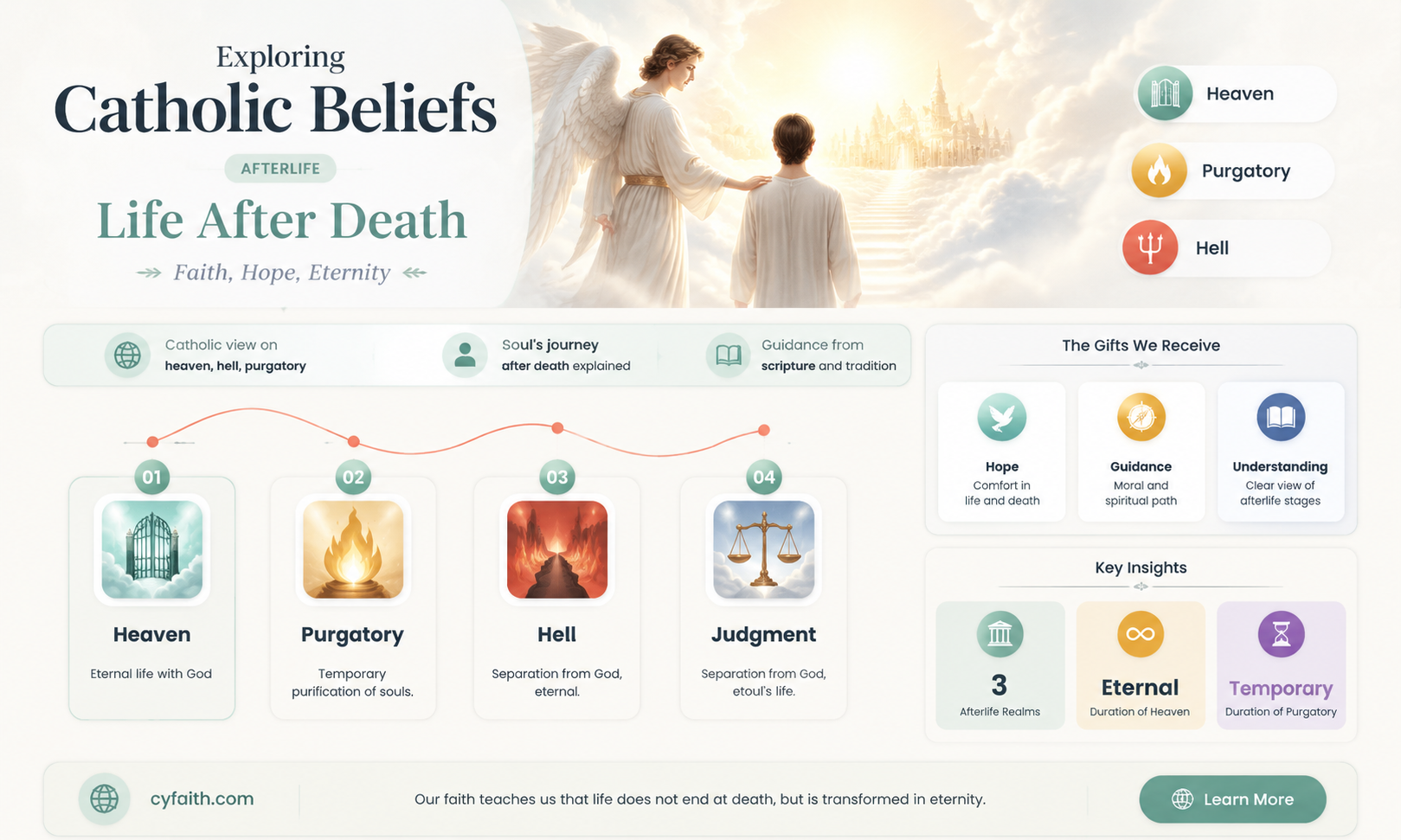 are catholics wrong about after death