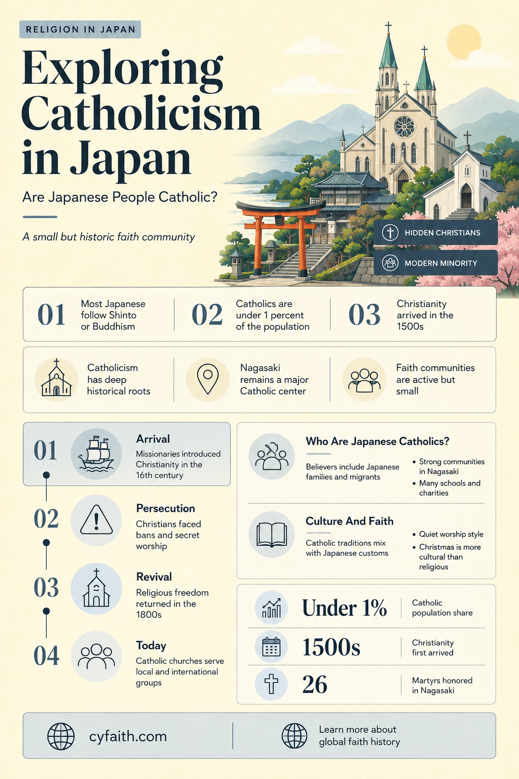 are japanese people catholic