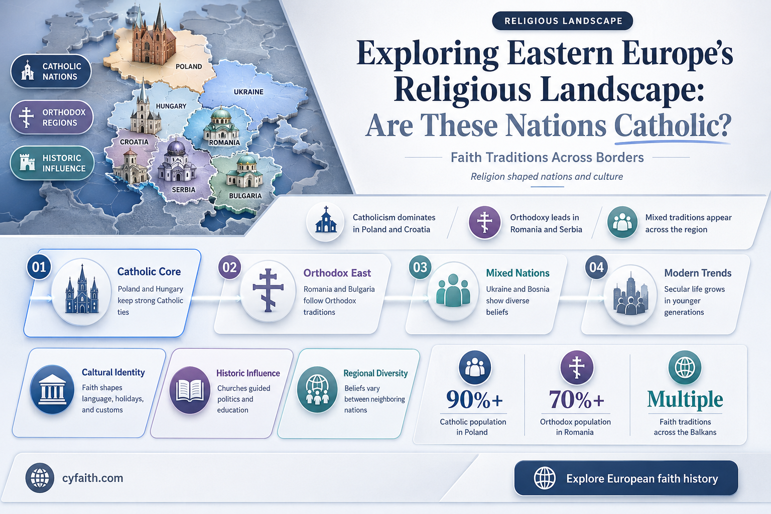are eastern european countries catholic