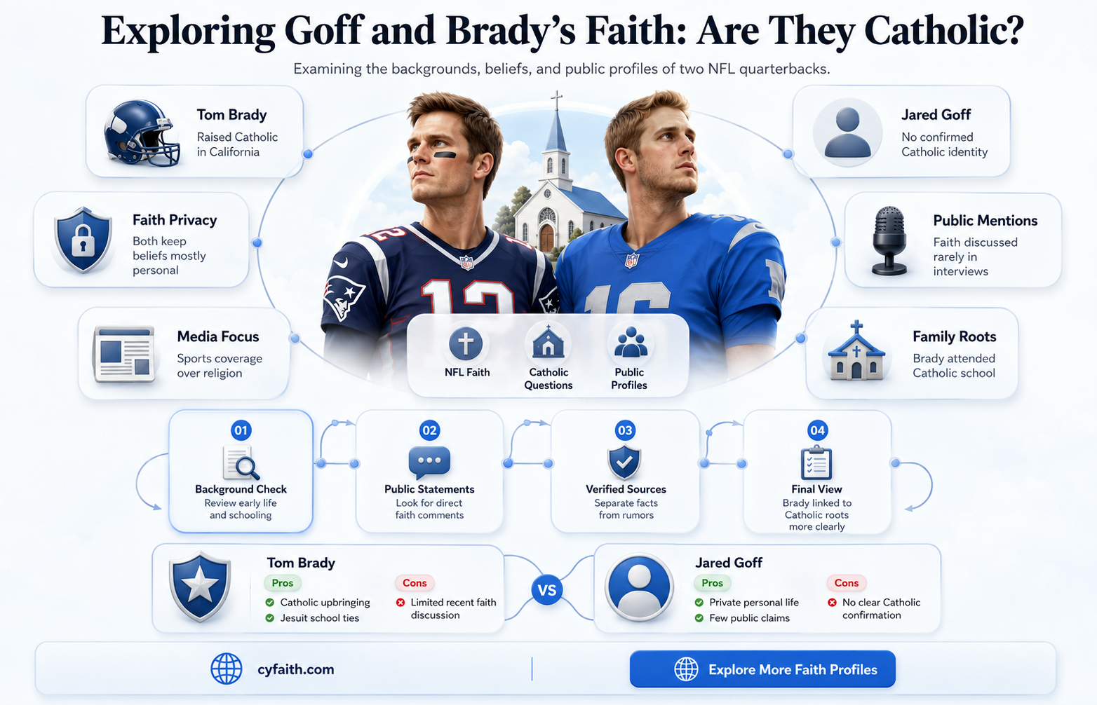 are goff brady catholic