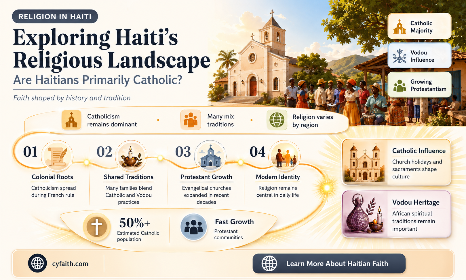 are haitians catholic