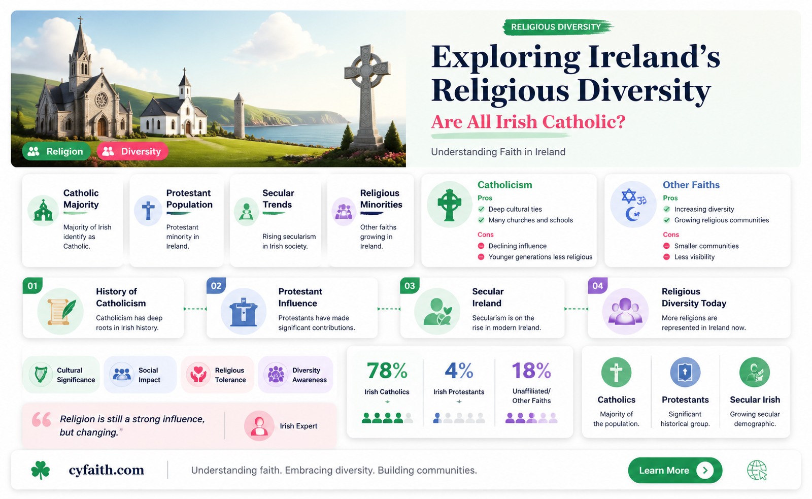 are all irish catholic
