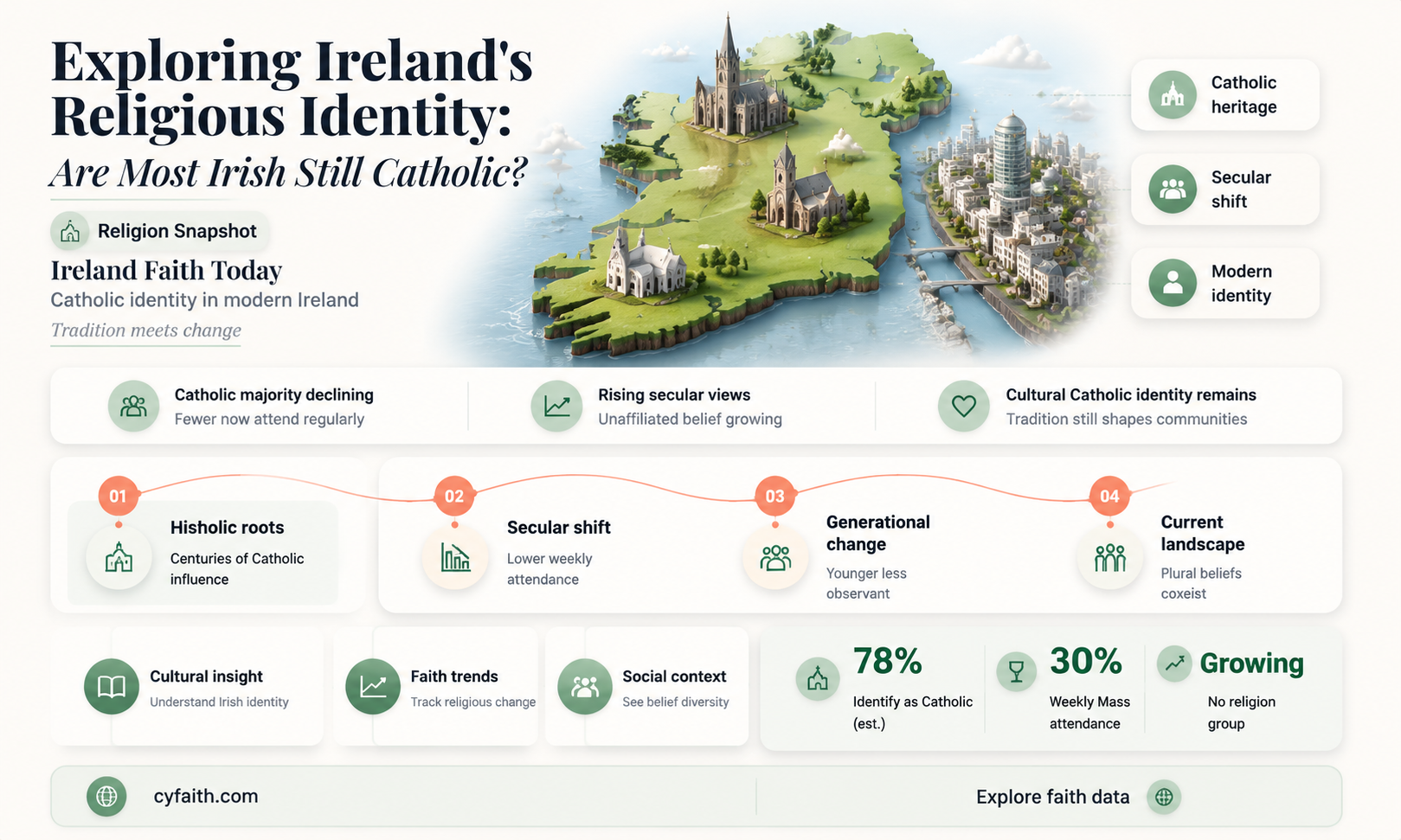 are most irish catholic