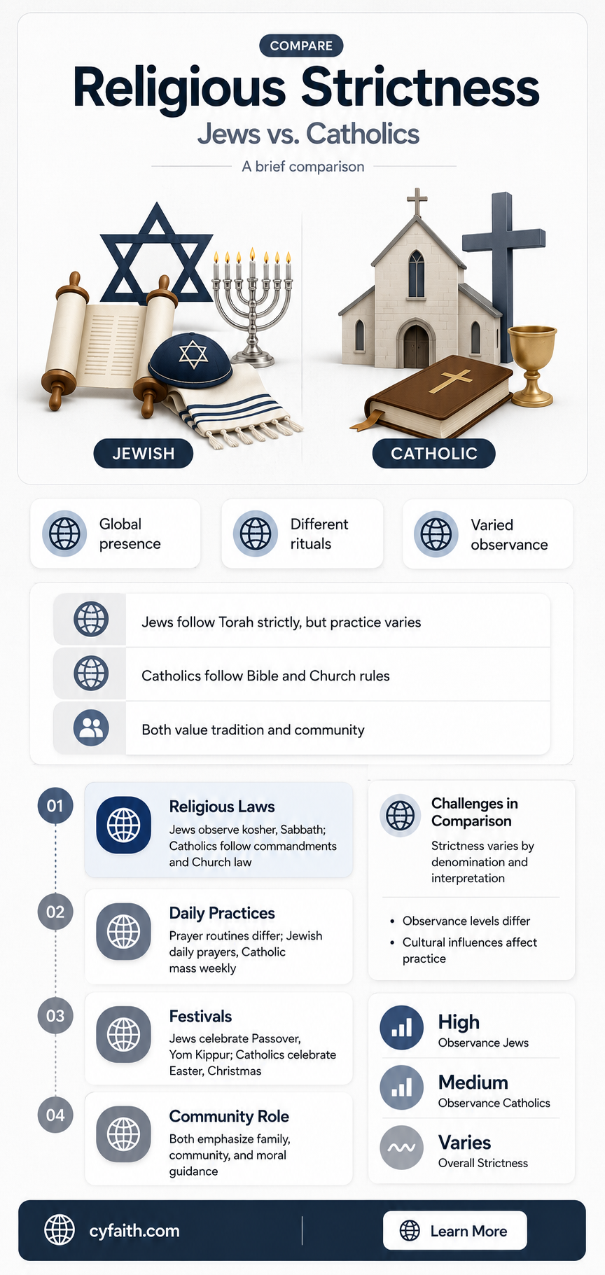 are jews more strict than catholics