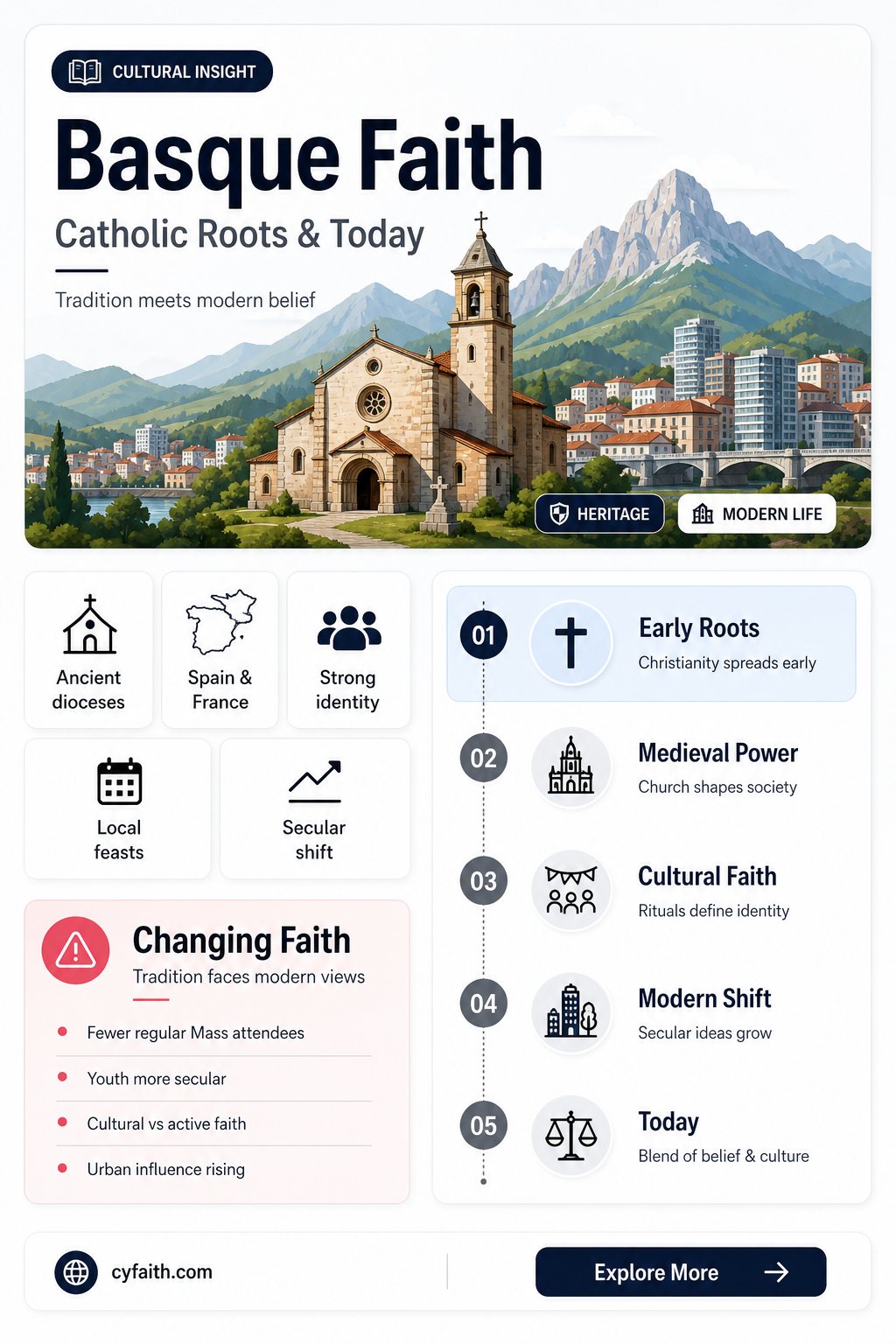 are basques catholic