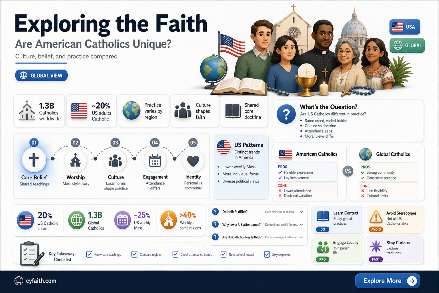 are american catholic