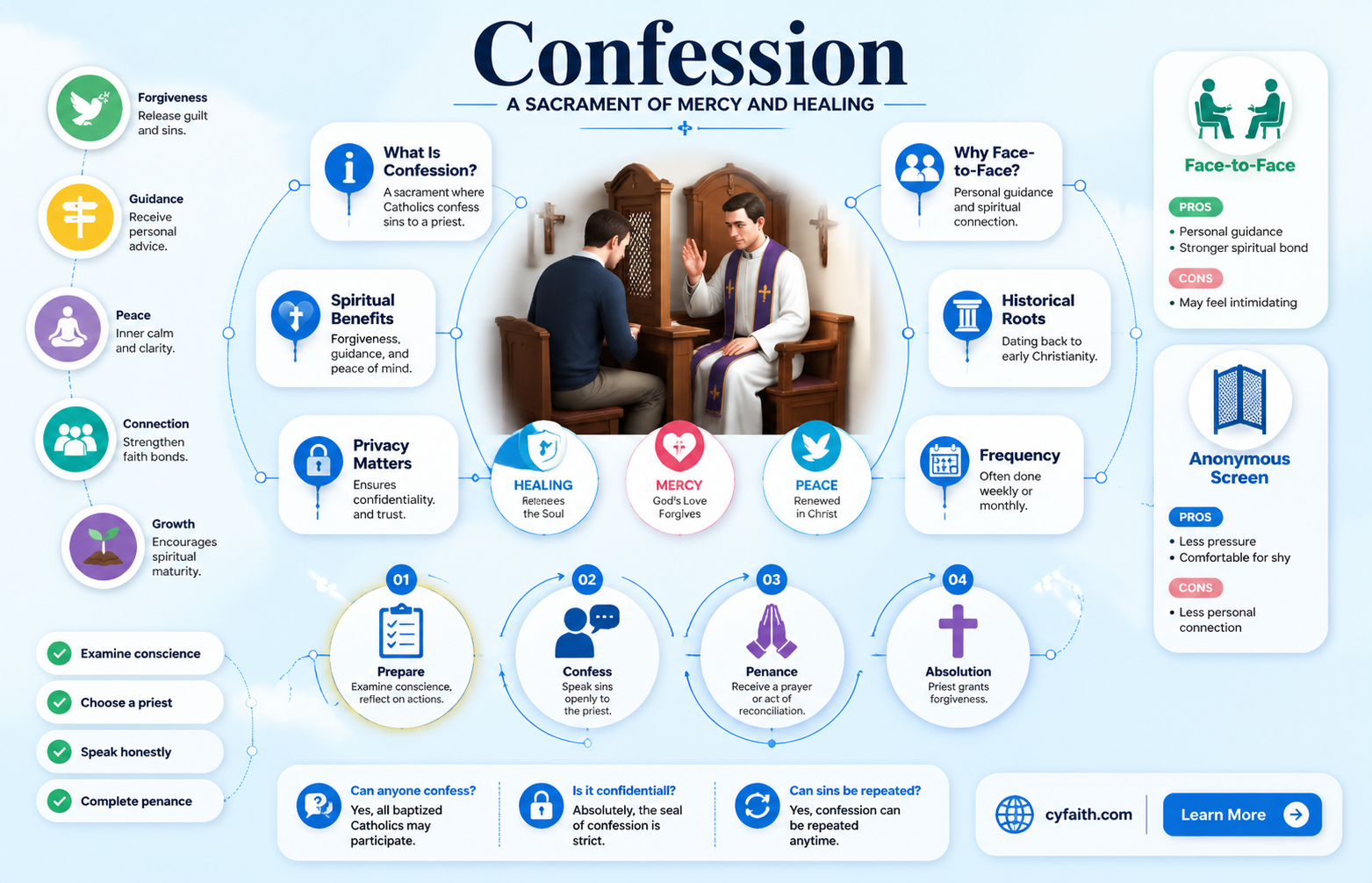 are all catholic confessions face to face