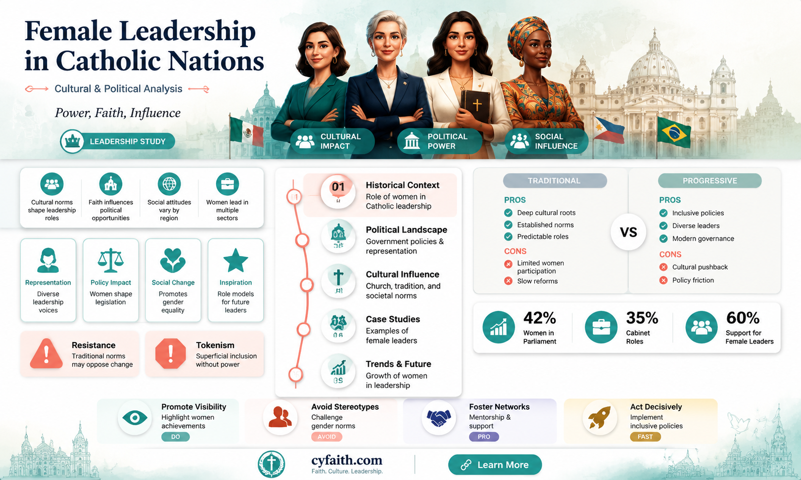 are catholic countries more likely to have female leaders