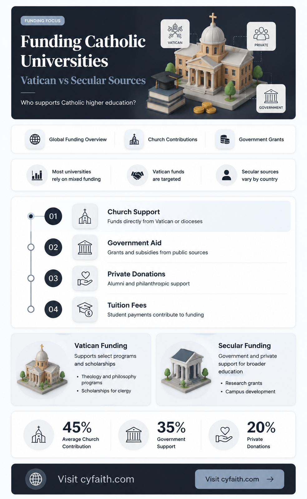 are catholic universities funded by the vatican