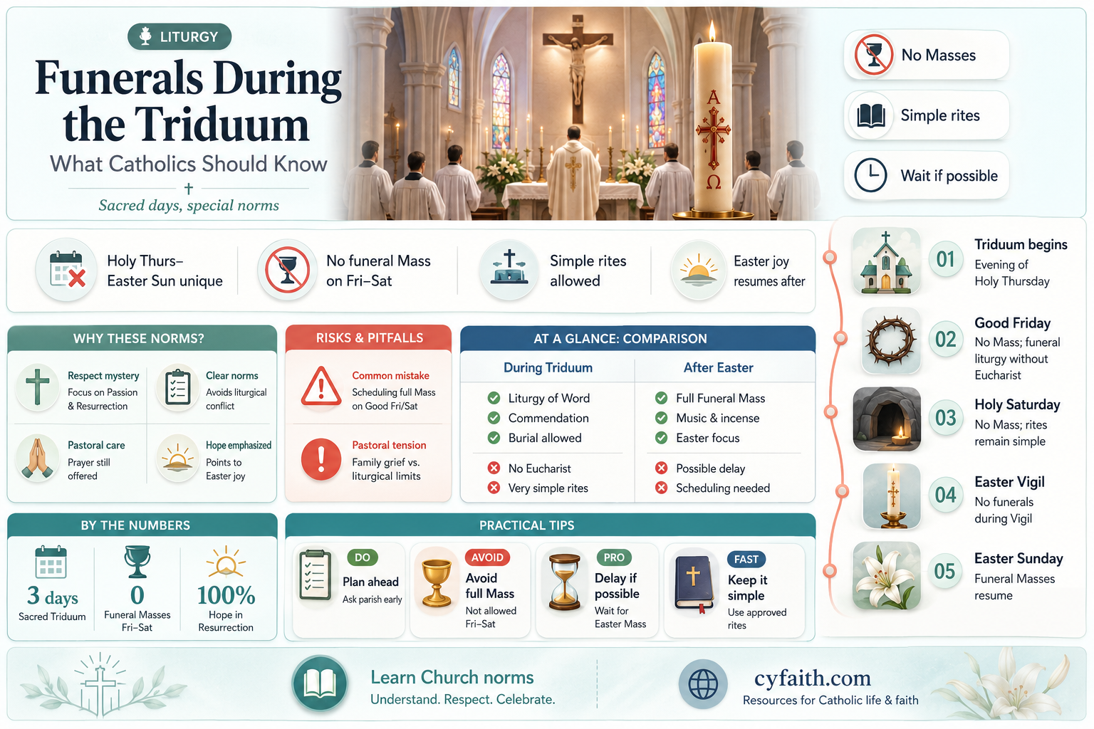 are catholic funerals allowed during triduum