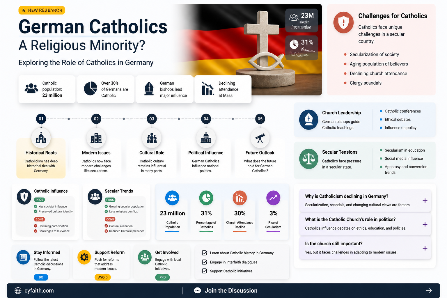 are a lot of germans catholic