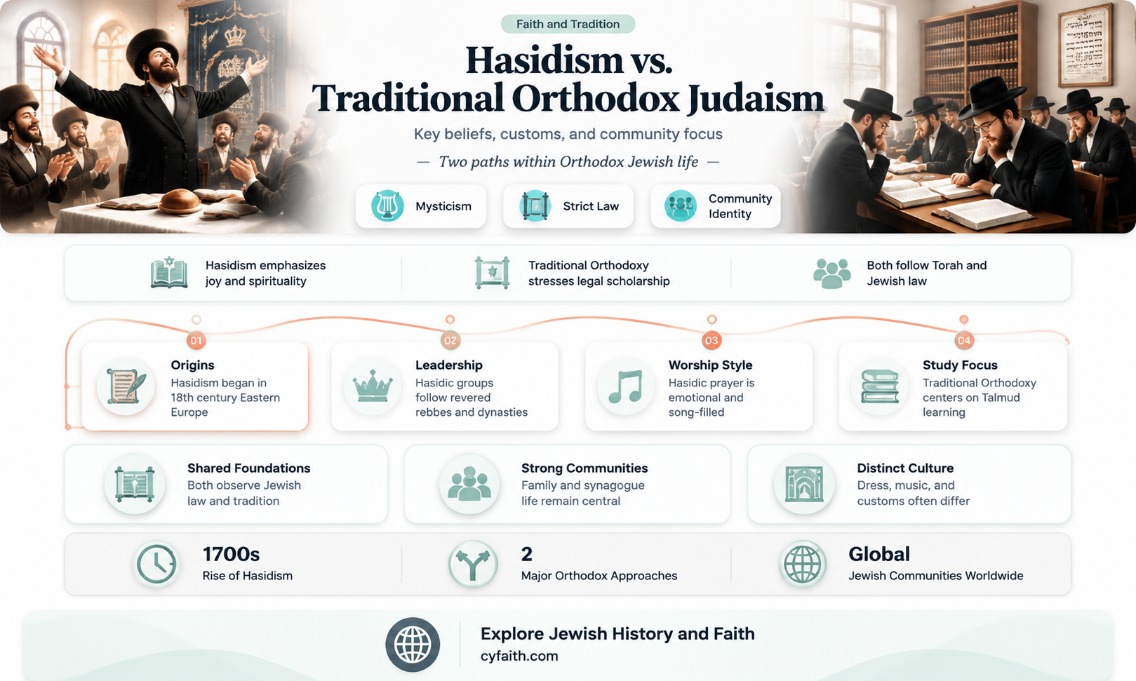 are hasidism and traditional orthodox judaism the same thing