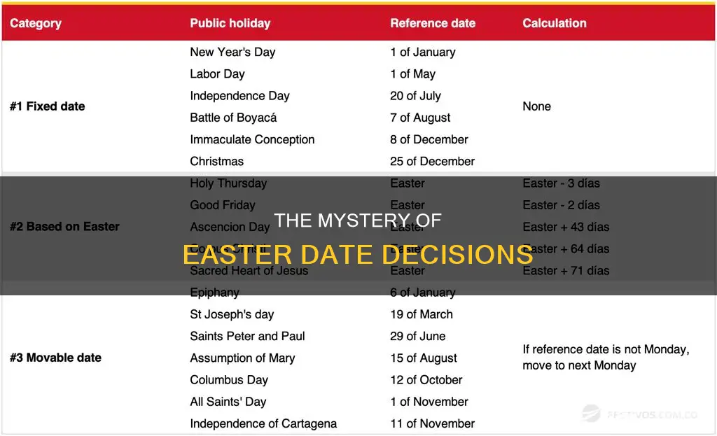 how catholics decide what date easter is