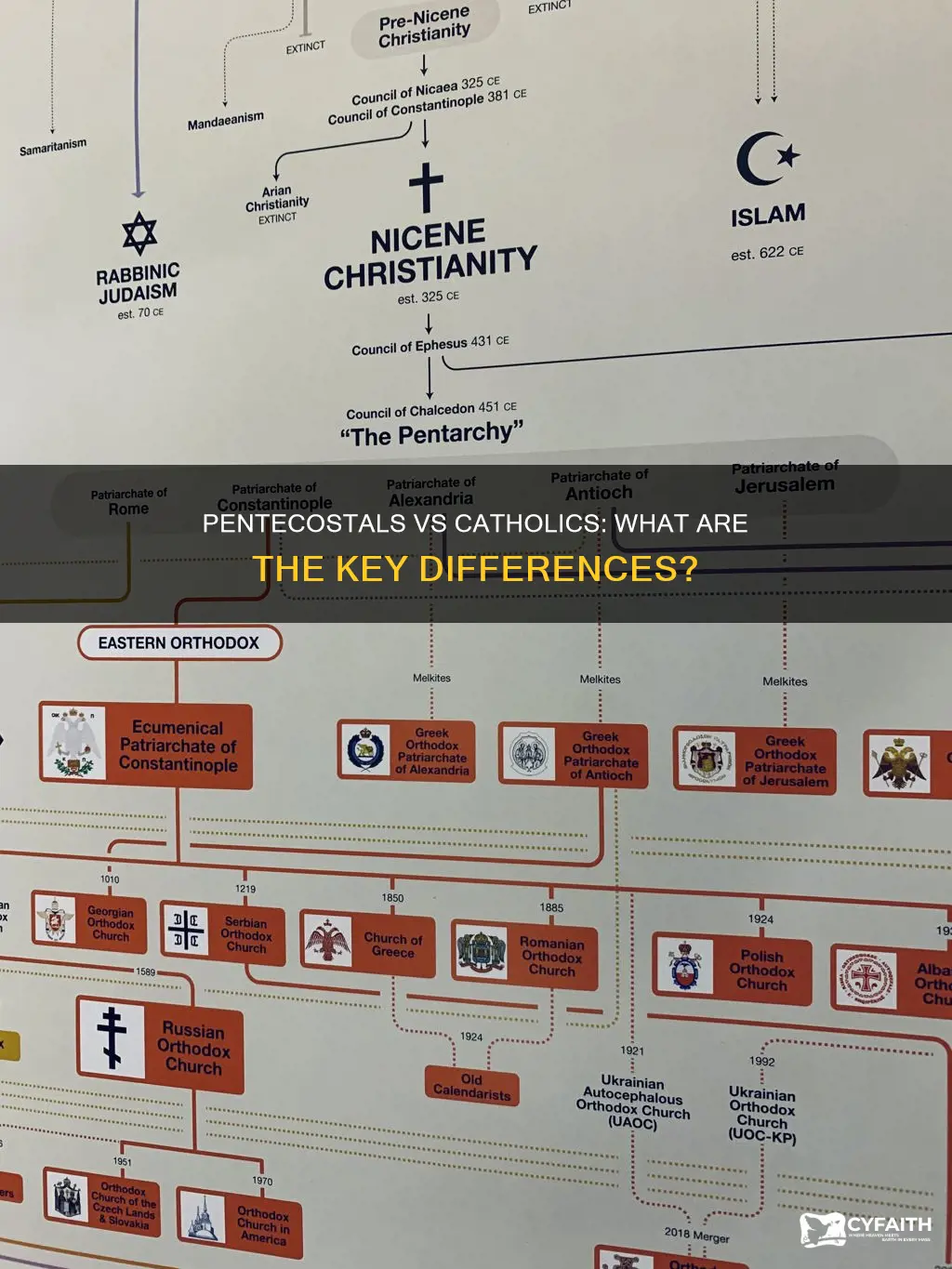 how do pentecostals differ from catholics