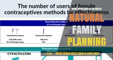 Natural Family Planning: Effective Catholic Birth Control?