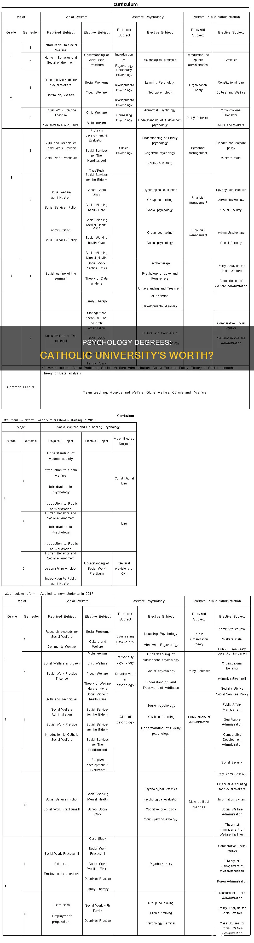 how good is catholic university psychology degree