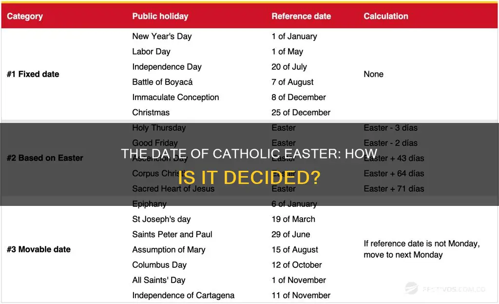how is catholic easter date determined