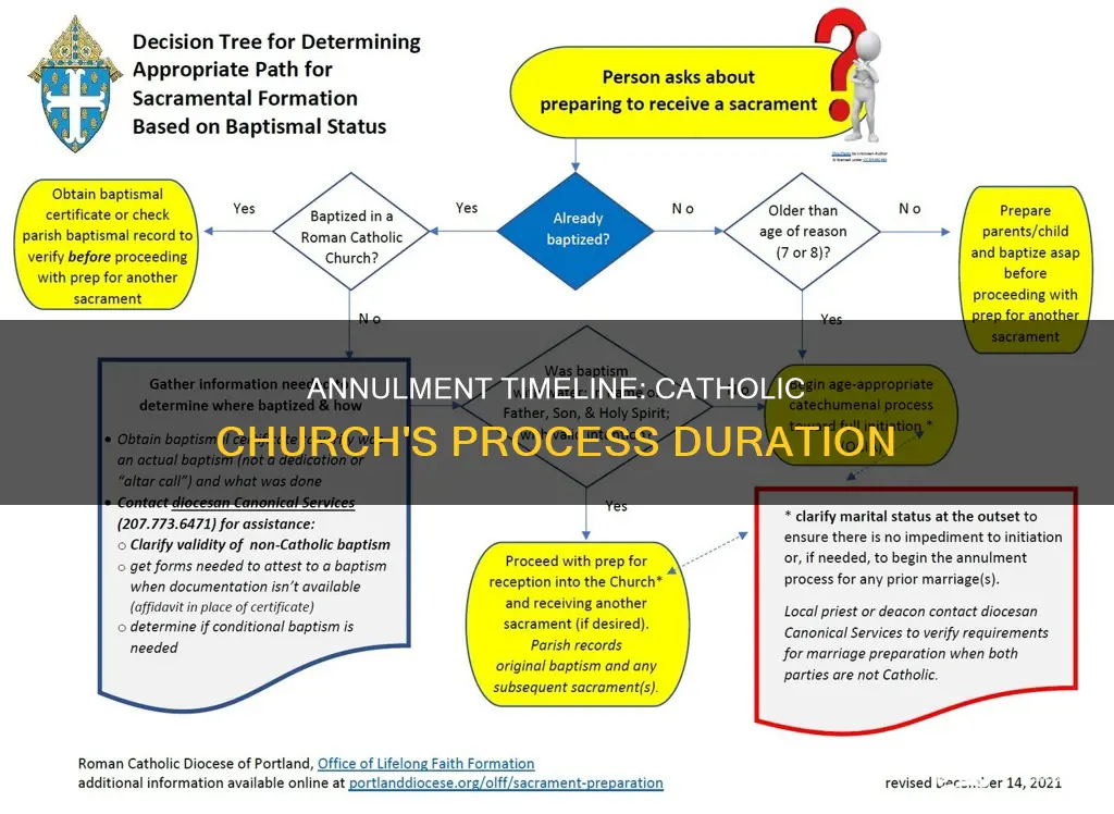 how long do catholic annulments take