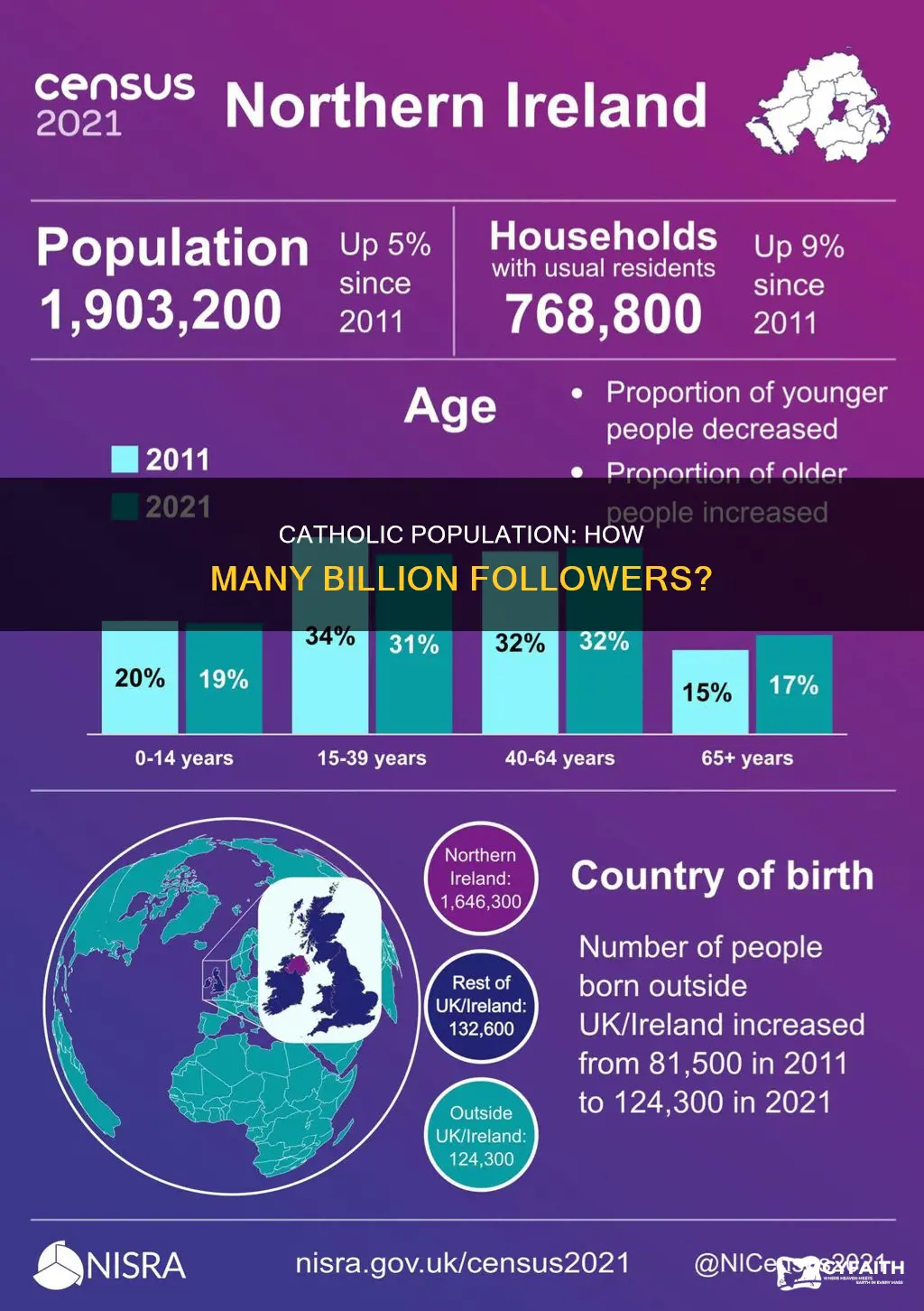 how many billions of people are catholic