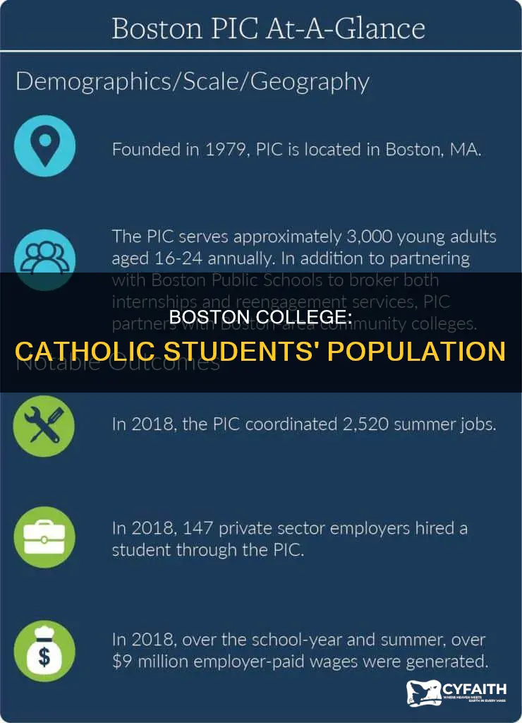 how many boston college students are catholic