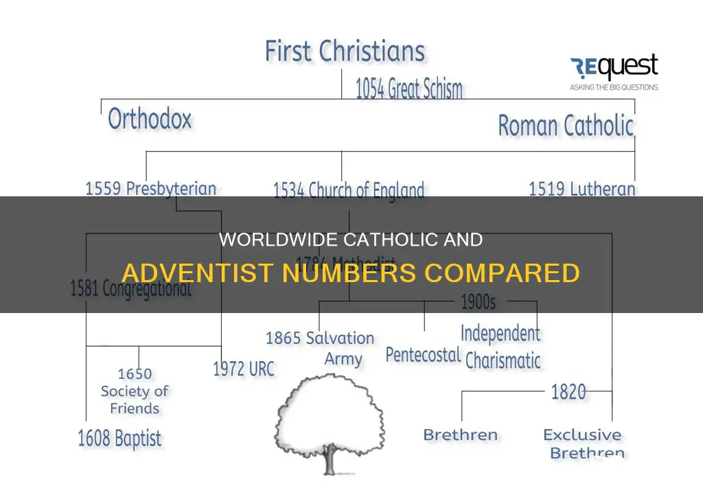 how many catholics adventists in the world